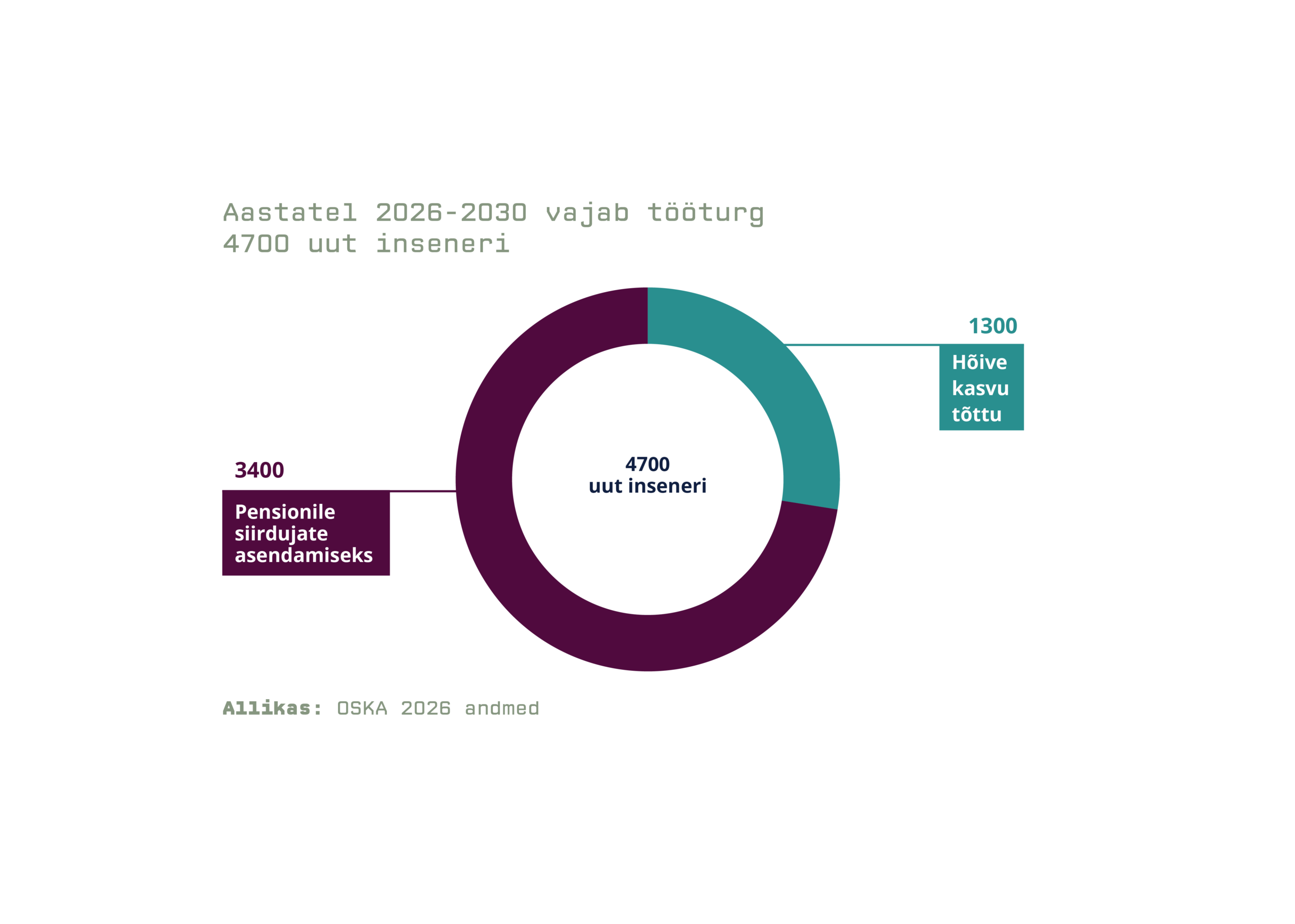 Aastatel 2026-2030 vajab tööturg 4700 uut inseneri. Allikas: OSKA 2026. aasta andmed